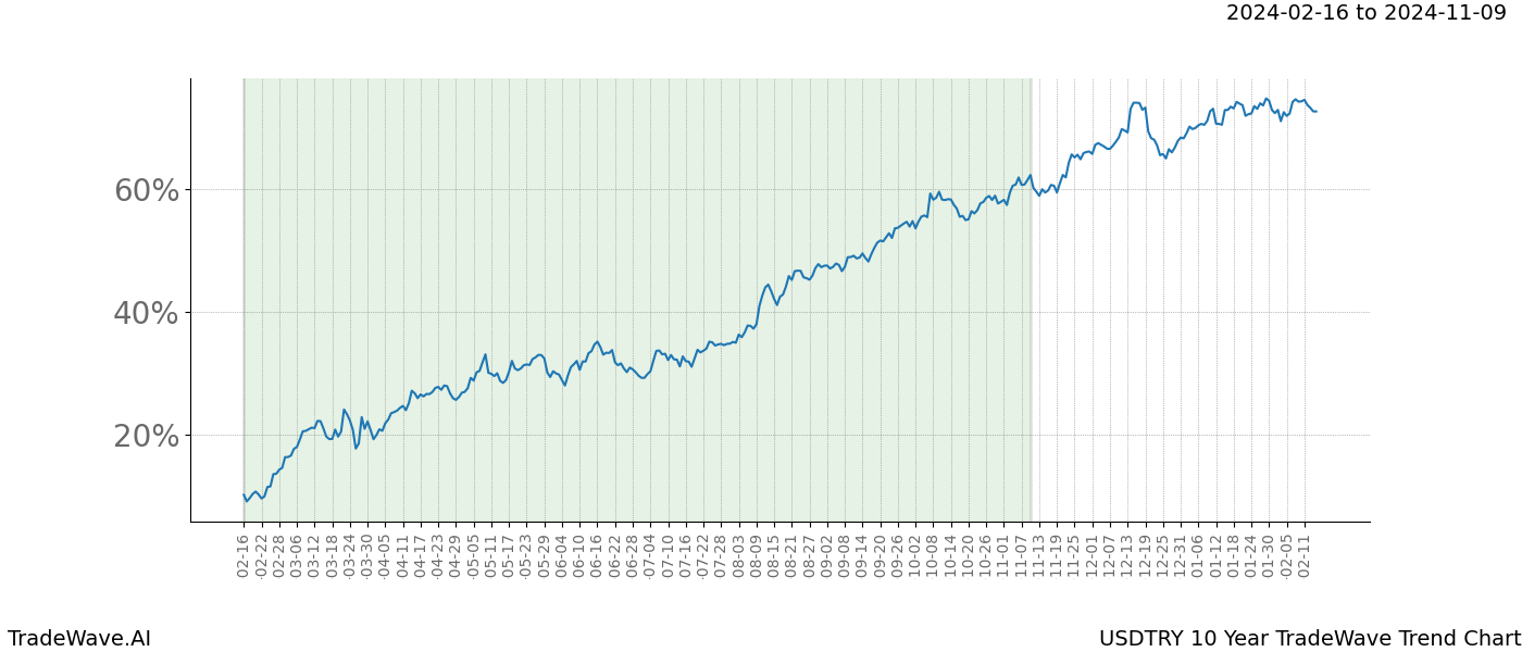 TradeWave Trend Chart USDTRY shows the average trend of the financial instrument over the past 10 years. Sharp uptrends and downtrends signal a potential TradeWave opportunity