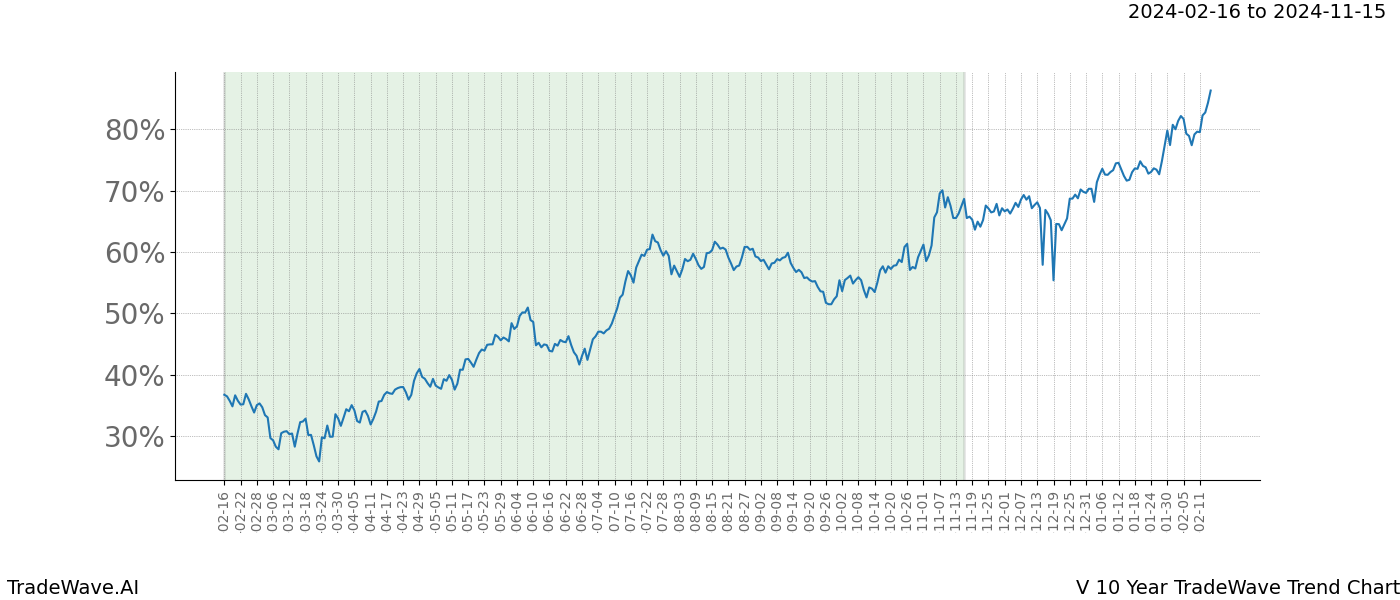 TradeWave Trend Chart V shows the average trend of the financial instrument over the past 10 years. Sharp uptrends and downtrends signal a potential TradeWave opportunity