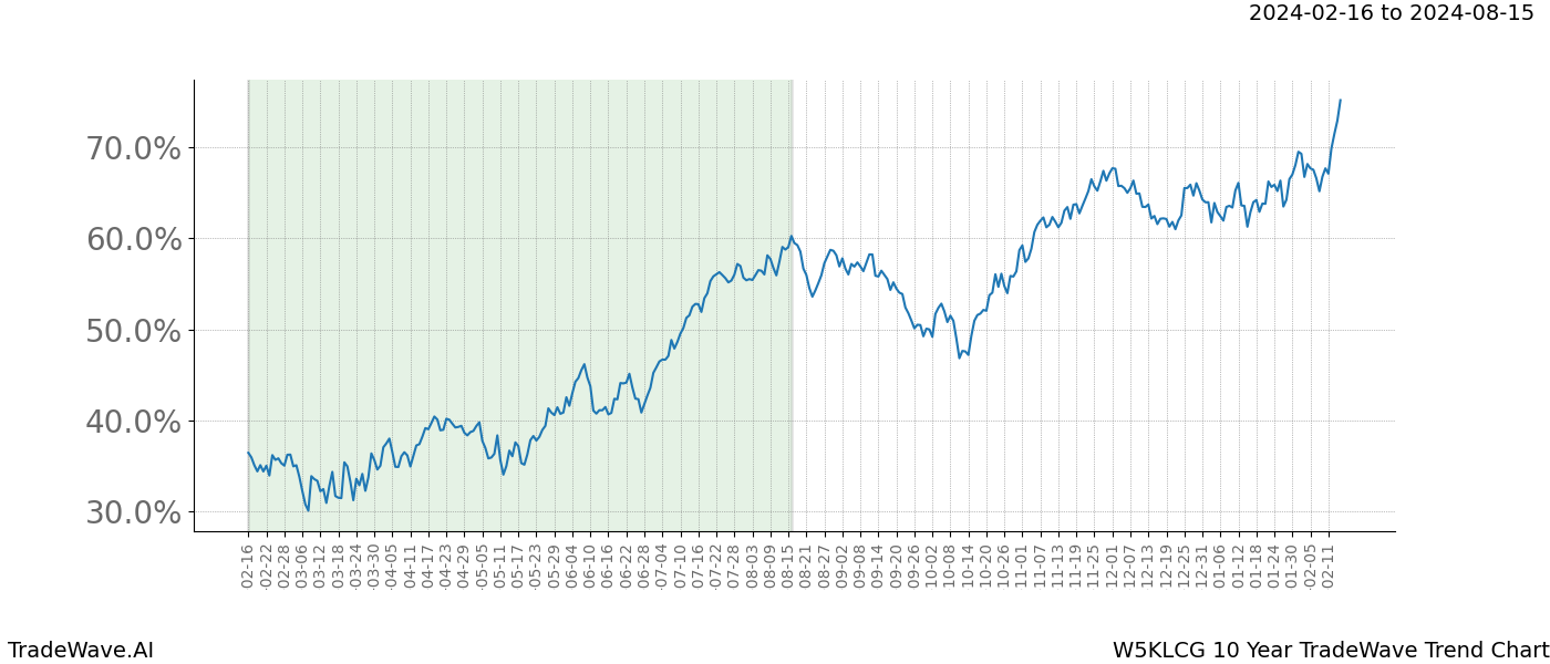 TradeWave Trend Chart W5KLCG shows the average trend of the financial instrument over the past 10 years. Sharp uptrends and downtrends signal a potential TradeWave opportunity