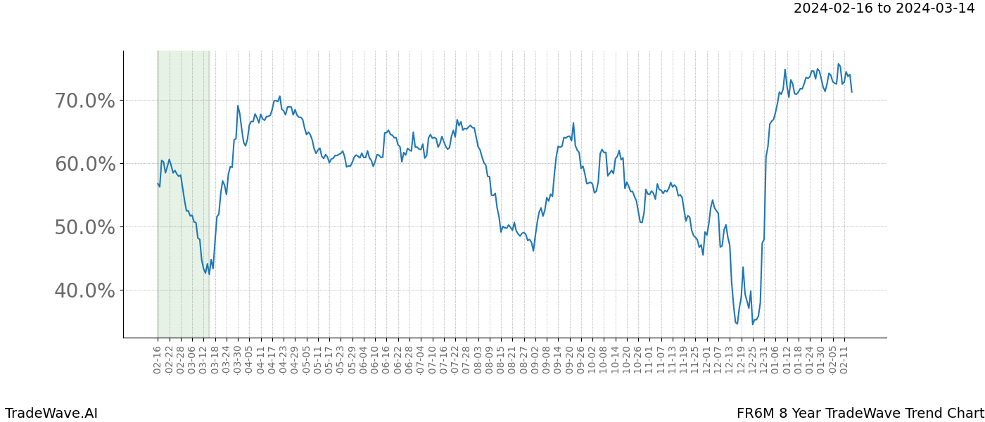 TradeWave Trend Chart FR6M shows the average trend of the financial instrument over the past 8 years. Sharp uptrends and downtrends signal a potential TradeWave opportunity