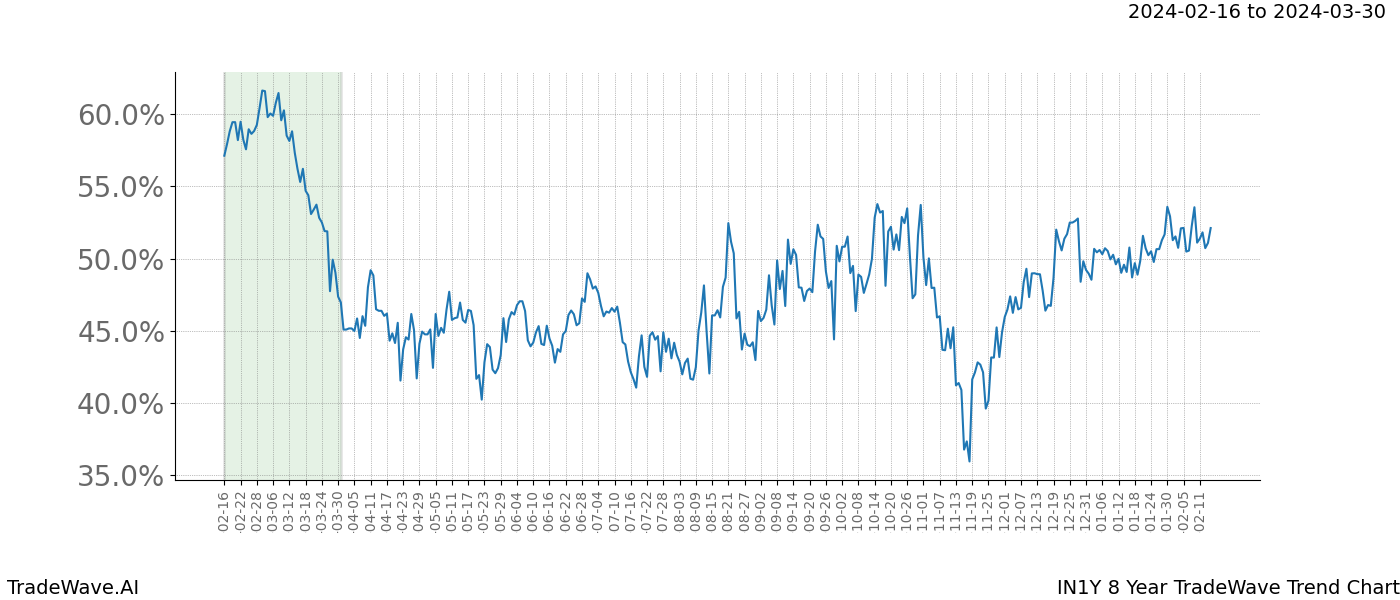 TradeWave Trend Chart IN1Y shows the average trend of the financial instrument over the past 8 years. Sharp uptrends and downtrends signal a potential TradeWave opportunity