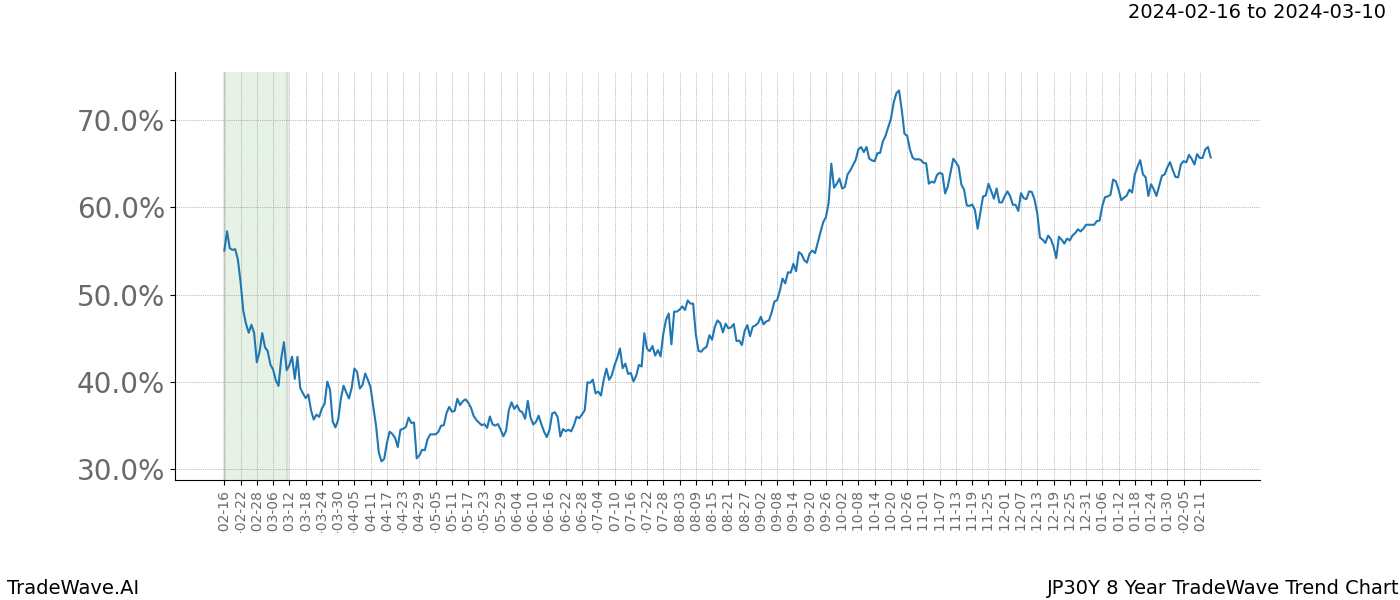 TradeWave Trend Chart JP30Y shows the average trend of the financial instrument over the past 8 years. Sharp uptrends and downtrends signal a potential TradeWave opportunity