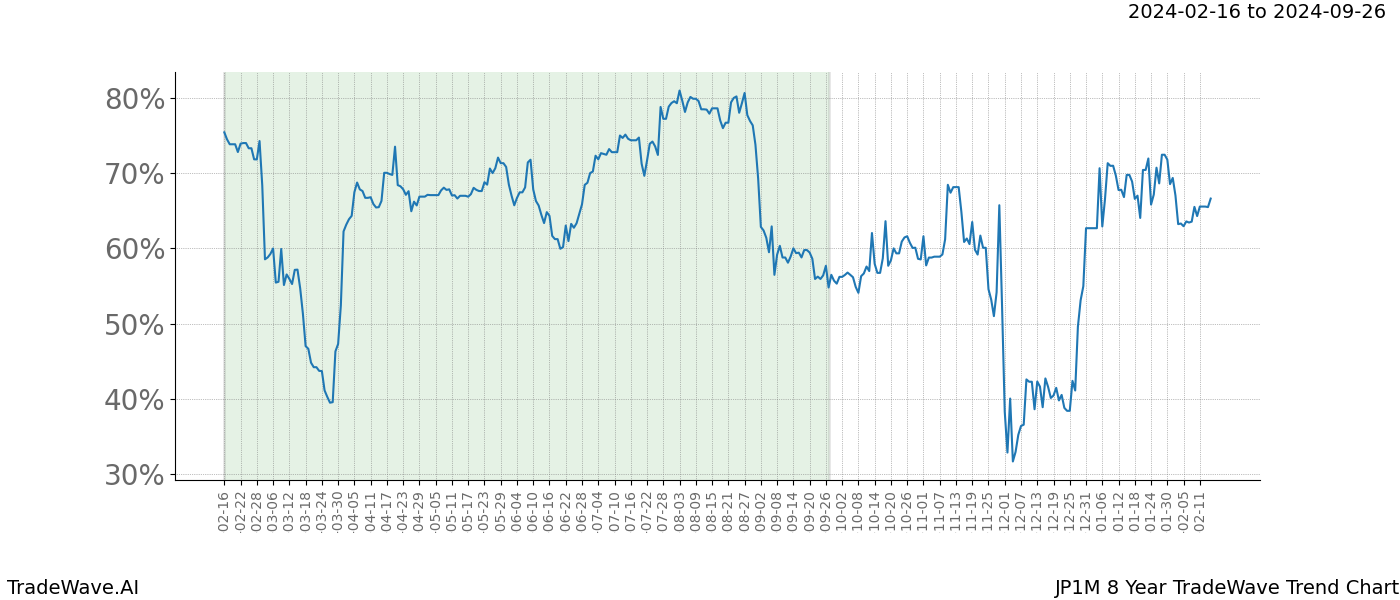 TradeWave Trend Chart JP1M shows the average trend of the financial instrument over the past 8 years. Sharp uptrends and downtrends signal a potential TradeWave opportunity