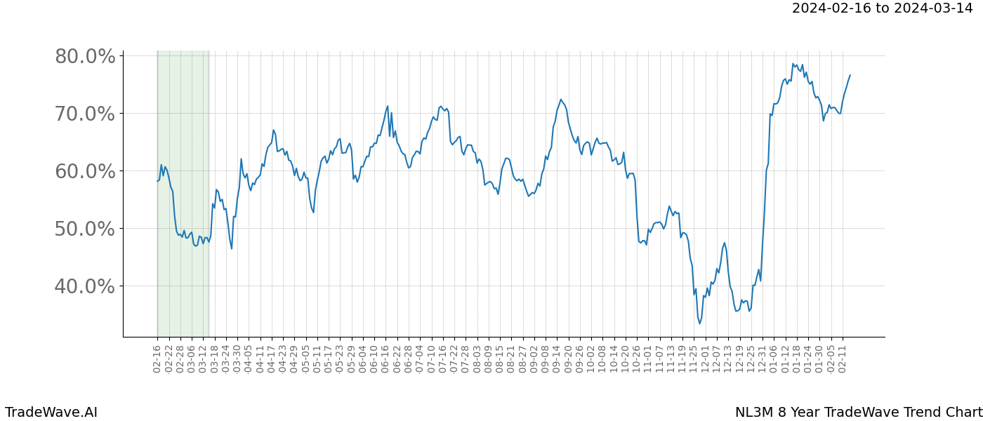 TradeWave Trend Chart NL3M shows the average trend of the financial instrument over the past 8 years. Sharp uptrends and downtrends signal a potential TradeWave opportunity