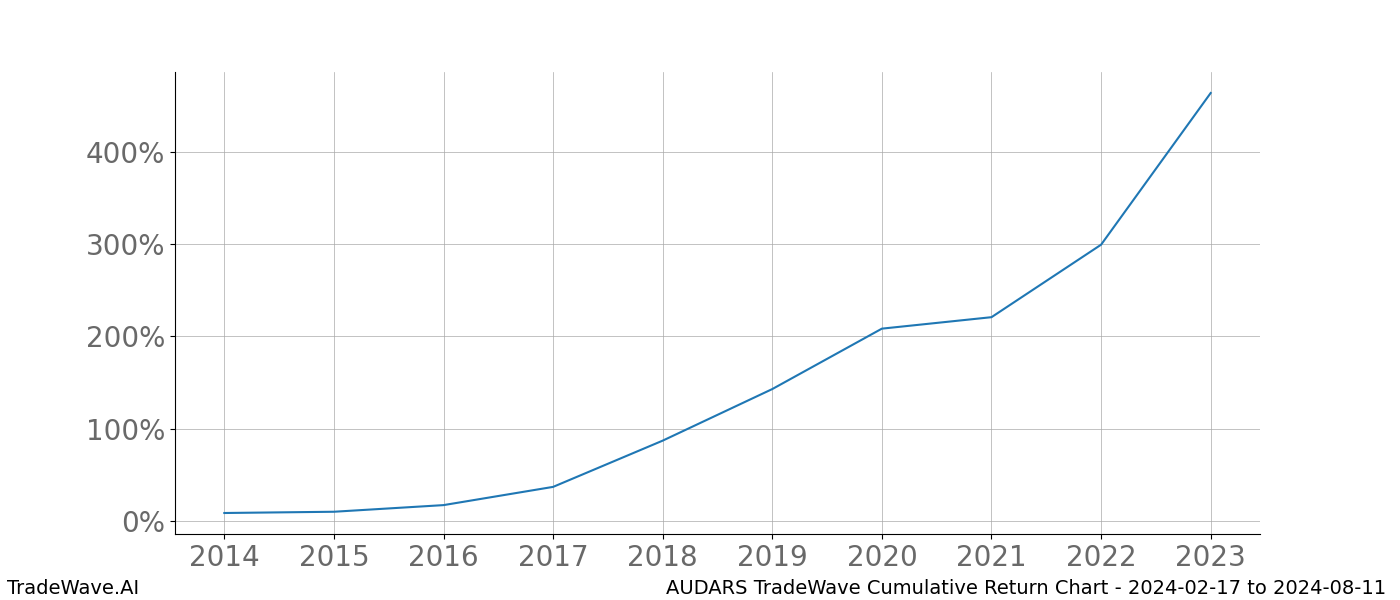 Cumulative chart AUDARS for date range: 2024-02-17 to 2024-08-11 - this chart shows the cumulative return of the TradeWave opportunity date range for AUDARS when bought on 2024-02-17 and sold on 2024-08-11 - this percent chart shows the capital growth for the date range over the past 10 years 