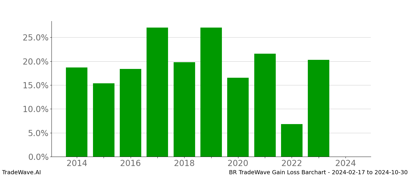 Gain/Loss barchart BR for date range: 2024-02-17 to 2024-10-30 - this chart shows the gain/loss of the TradeWave opportunity for BR buying on 2024-02-17 and selling it on 2024-10-30 - this barchart is showing 10 years of history