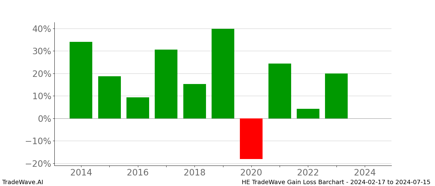 Gain/Loss barchart HE for date range: 2024-02-17 to 2024-07-15 - this chart shows the gain/loss of the TradeWave opportunity for HE buying on 2024-02-17 and selling it on 2024-07-15 - this barchart is showing 10 years of history