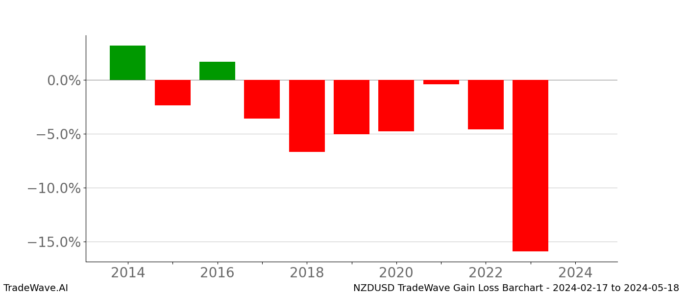 Gain/Loss barchart NZDUSD for date range: 2024-02-17 to 2024-05-18 - this chart shows the gain/loss of the TradeWave opportunity for NZDUSD buying on 2024-02-17 and selling it on 2024-05-18 - this barchart is showing 10 years of history