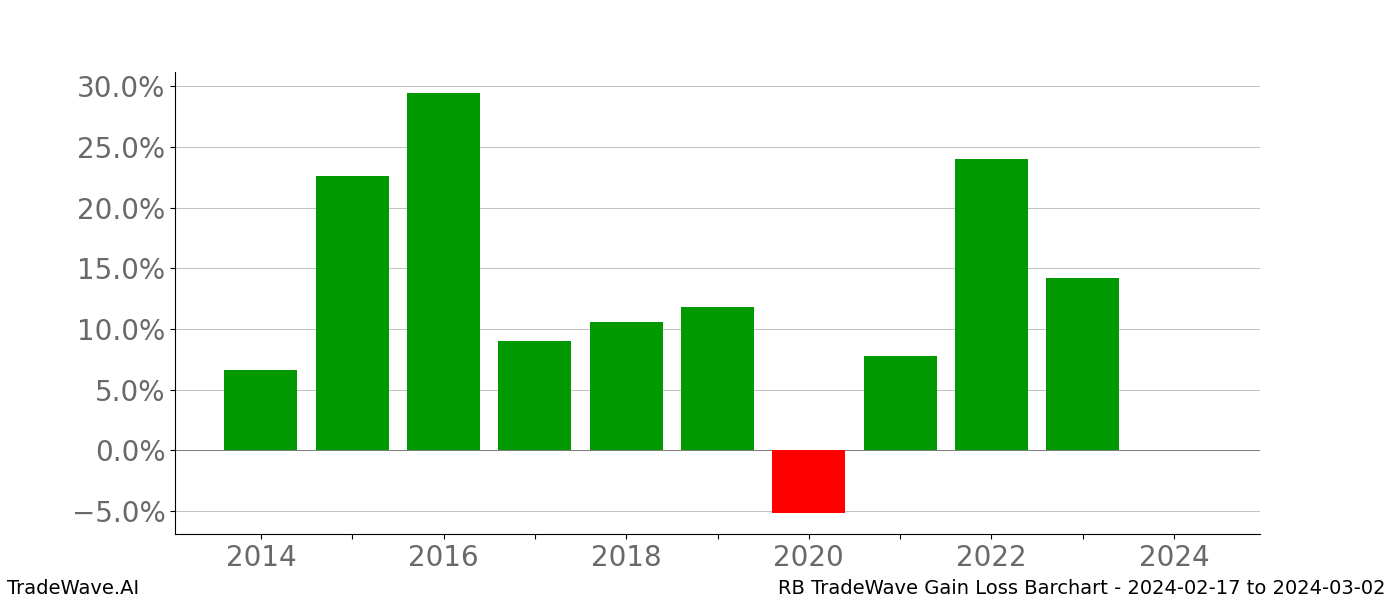 Gain/Loss barchart RB for date range: 2024-02-17 to 2024-03-02 - this chart shows the gain/loss of the TradeWave opportunity for RB buying on 2024-02-17 and selling it on 2024-03-02 - this barchart is showing 10 years of history