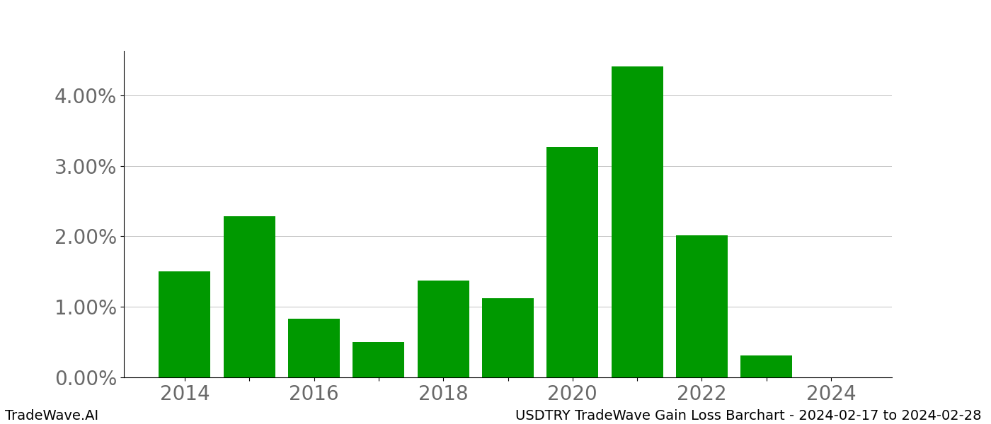 Gain/Loss barchart USDTRY for date range: 2024-02-17 to 2024-02-28 - this chart shows the gain/loss of the TradeWave opportunity for USDTRY buying on 2024-02-17 and selling it on 2024-02-28 - this barchart is showing 10 years of history