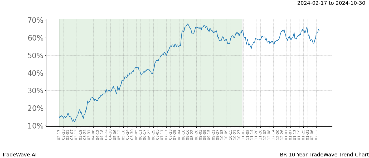 TradeWave Trend Chart BR shows the average trend of the financial instrument over the past 10 years. Sharp uptrends and downtrends signal a potential TradeWave opportunity