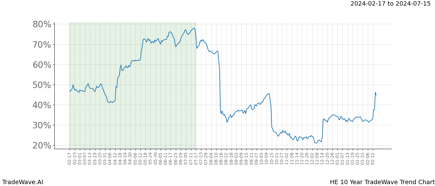 TradeWave Trend Chart HE shows the average trend of the financial instrument over the past 10 years. Sharp uptrends and downtrends signal a potential TradeWave opportunity