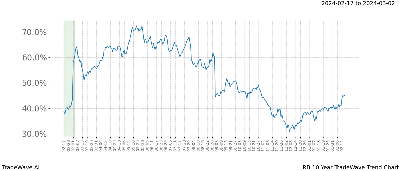 TradeWave Trend Chart RB shows the average trend of the financial instrument over the past 10 years. Sharp uptrends and downtrends signal a potential TradeWave opportunity