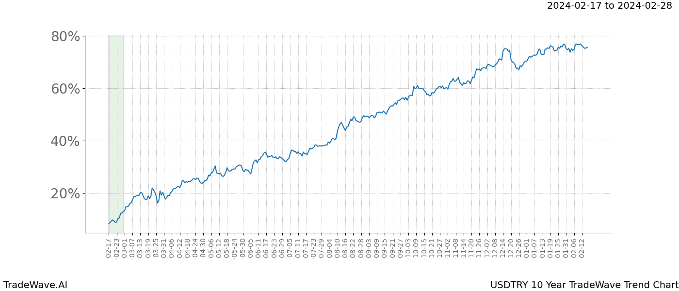 TradeWave Trend Chart USDTRY shows the average trend of the financial instrument over the past 10 years. Sharp uptrends and downtrends signal a potential TradeWave opportunity