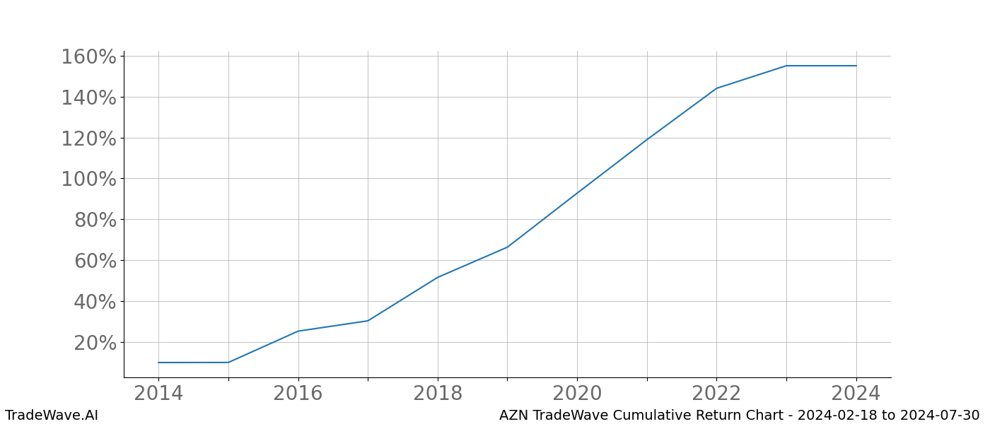 Cumulative chart AZN for date range: 2024-02-18 to 2024-07-30 - this chart shows the cumulative return of the TradeWave opportunity date range for AZN when bought on 2024-02-18 and sold on 2024-07-30 - this percent chart shows the capital growth for the date range over the past 10 years 