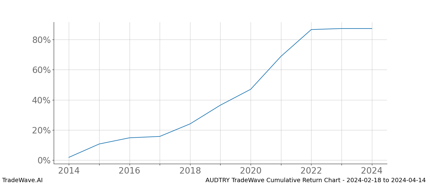 Cumulative chart AUDTRY for date range: 2024-02-18 to 2024-04-14 - this chart shows the cumulative return of the TradeWave opportunity date range for AUDTRY when bought on 2024-02-18 and sold on 2024-04-14 - this percent chart shows the capital growth for the date range over the past 10 years 