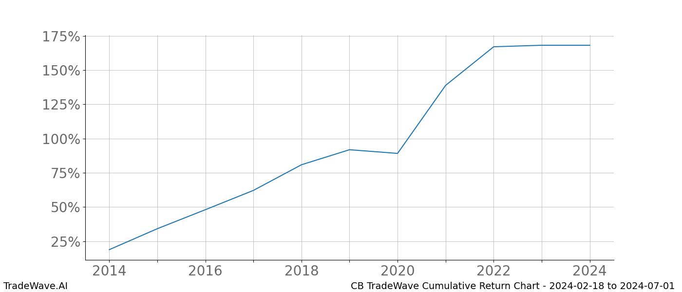 Cumulative chart CB for date range: 2024-02-18 to 2024-07-01 - this chart shows the cumulative return of the TradeWave opportunity date range for CB when bought on 2024-02-18 and sold on 2024-07-01 - this percent chart shows the capital growth for the date range over the past 10 years 