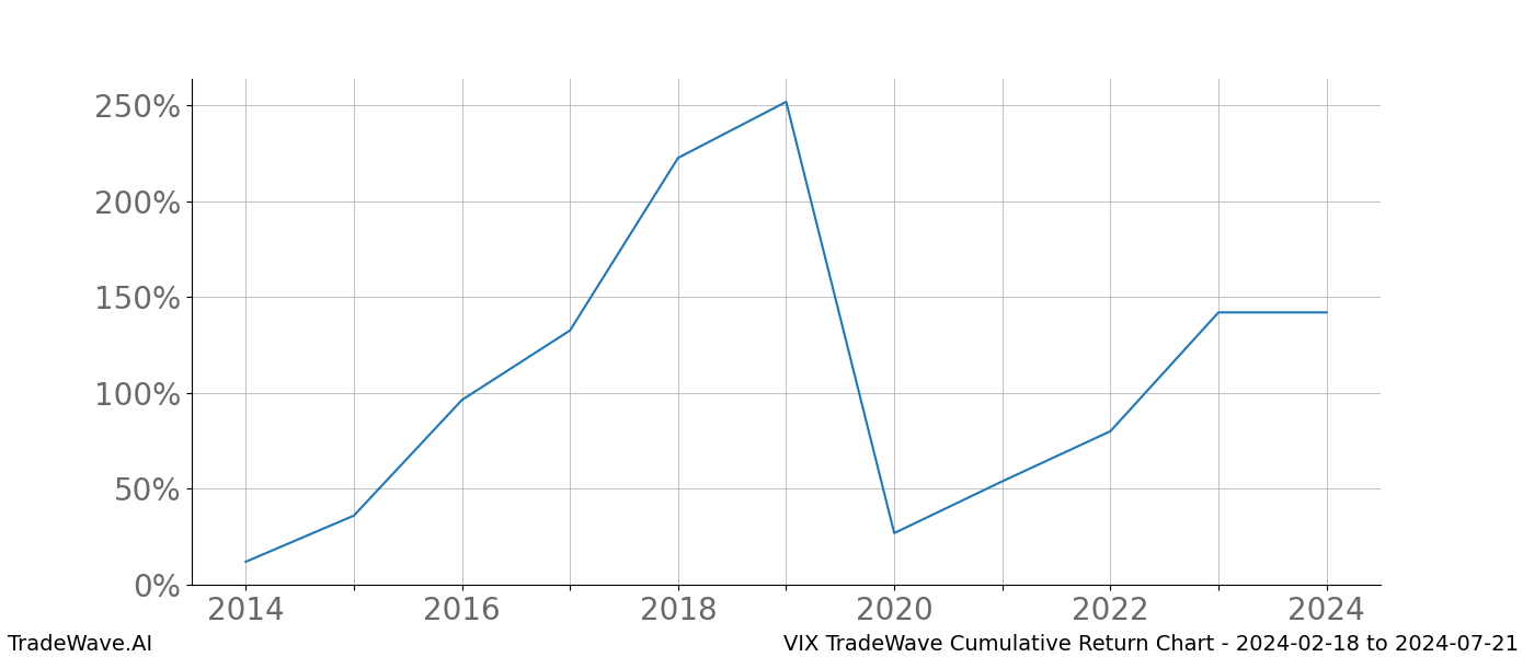 Cumulative chart VIX for date range: 2024-02-18 to 2024-07-21 - this chart shows the cumulative return of the TradeWave opportunity date range for VIX when bought on 2024-02-18 and sold on 2024-07-21 - this percent chart shows the capital growth for the date range over the past 10 years 