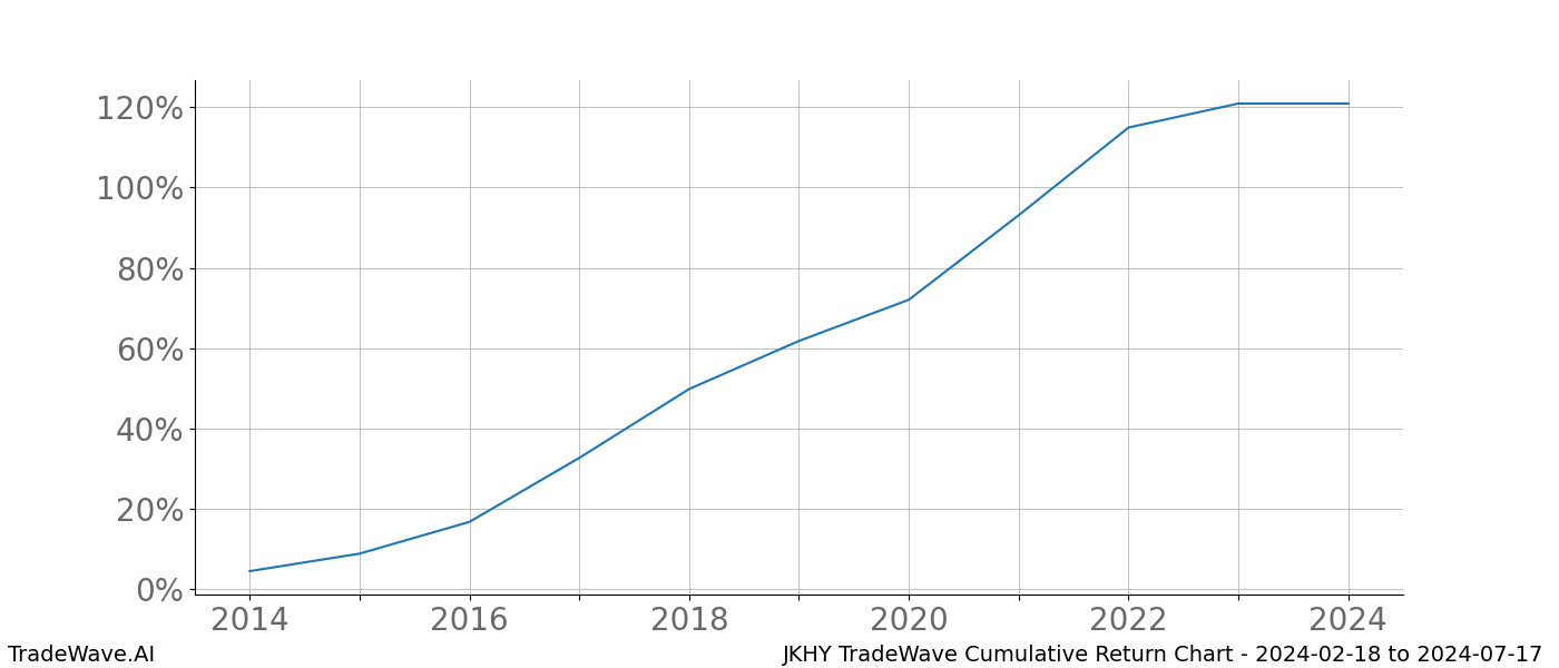 Cumulative chart JKHY for date range: 2024-02-18 to 2024-07-17 - this chart shows the cumulative return of the TradeWave opportunity date range for JKHY when bought on 2024-02-18 and sold on 2024-07-17 - this percent chart shows the capital growth for the date range over the past 10 years 