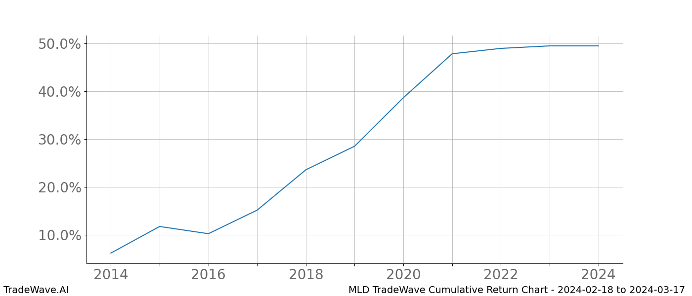 Cumulative chart MLD for date range: 2024-02-18 to 2024-03-17 - this chart shows the cumulative return of the TradeWave opportunity date range for MLD when bought on 2024-02-18 and sold on 2024-03-17 - this percent chart shows the capital growth for the date range over the past 10 years 