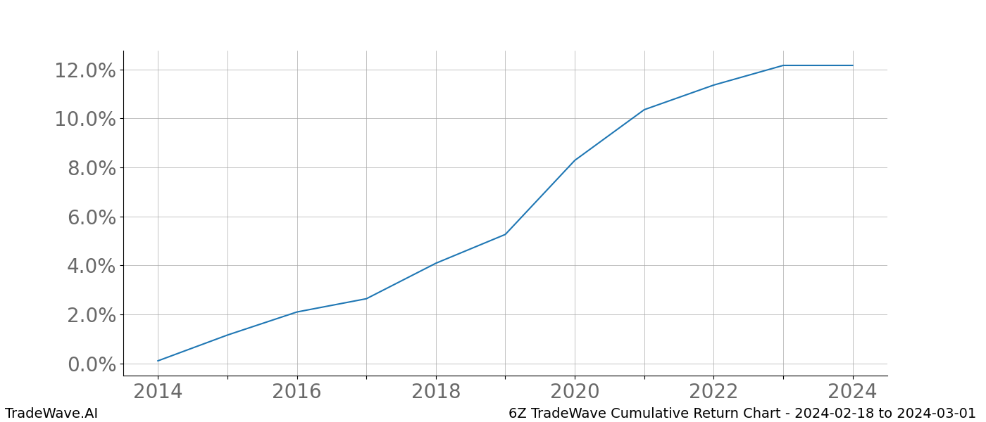 Cumulative chart 6Z for date range: 2024-02-18 to 2024-03-01 - this chart shows the cumulative return of the TradeWave opportunity date range for 6Z when bought on 2024-02-18 and sold on 2024-03-01 - this percent chart shows the capital growth for the date range over the past 10 years 