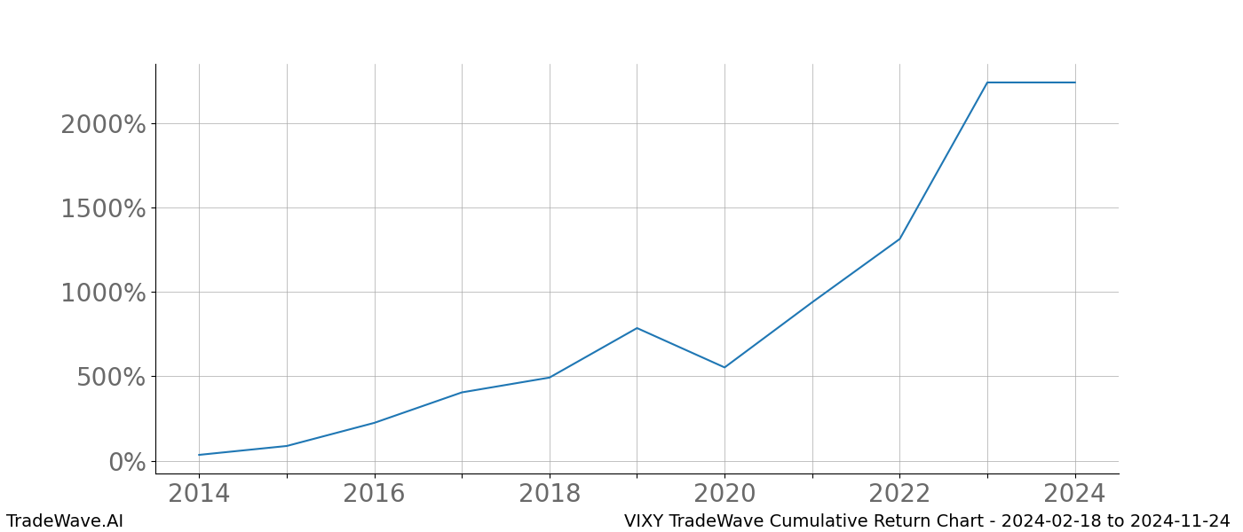 Cumulative chart VIXY for date range: 2024-02-18 to 2024-11-24 - this chart shows the cumulative return of the TradeWave opportunity date range for VIXY when bought on 2024-02-18 and sold on 2024-11-24 - this percent chart shows the capital growth for the date range over the past 10 years 