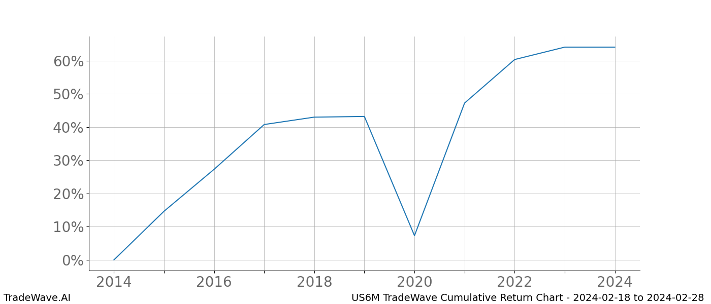 Cumulative chart US6M for date range: 2024-02-18 to 2024-02-28 - this chart shows the cumulative return of the TradeWave opportunity date range for US6M when bought on 2024-02-18 and sold on 2024-02-28 - this percent chart shows the capital growth for the date range over the past 10 years 