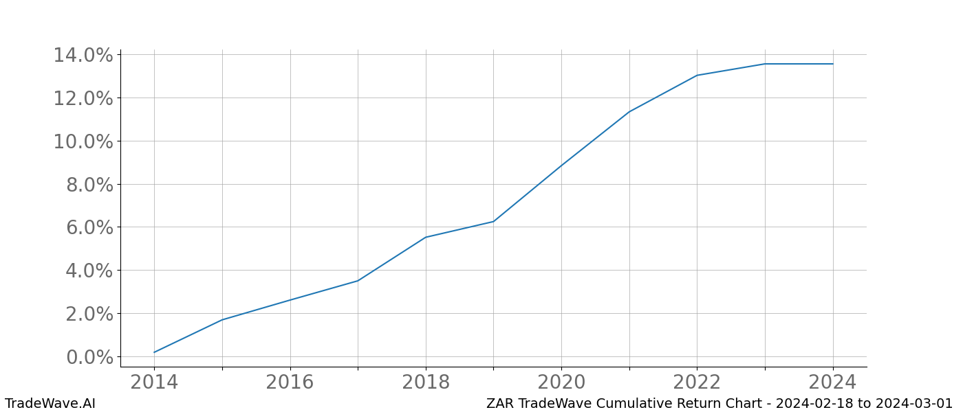 Cumulative chart ZAR for date range: 2024-02-18 to 2024-03-01 - this chart shows the cumulative return of the TradeWave opportunity date range for ZAR when bought on 2024-02-18 and sold on 2024-03-01 - this percent chart shows the capital growth for the date range over the past 10 years 