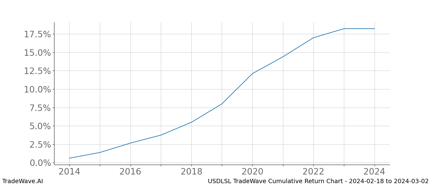 Cumulative chart USDLSL for date range: 2024-02-18 to 2024-03-02 - this chart shows the cumulative return of the TradeWave opportunity date range for USDLSL when bought on 2024-02-18 and sold on 2024-03-02 - this percent chart shows the capital growth for the date range over the past 10 years 