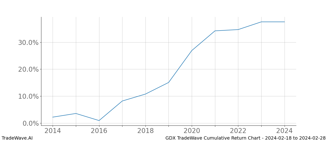 Cumulative chart GDX for date range: 2024-02-18 to 2024-02-28 - this chart shows the cumulative return of the TradeWave opportunity date range for GDX when bought on 2024-02-18 and sold on 2024-02-28 - this percent chart shows the capital growth for the date range over the past 10 years 