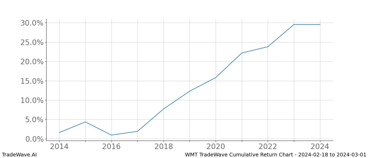 Cumulative chart WMT for date range: 2024-02-18 to 2024-03-01 - this chart shows the cumulative return of the TradeWave opportunity date range for WMT when bought on 2024-02-18 and sold on 2024-03-01 - this percent chart shows the capital growth for the date range over the past 10 years 