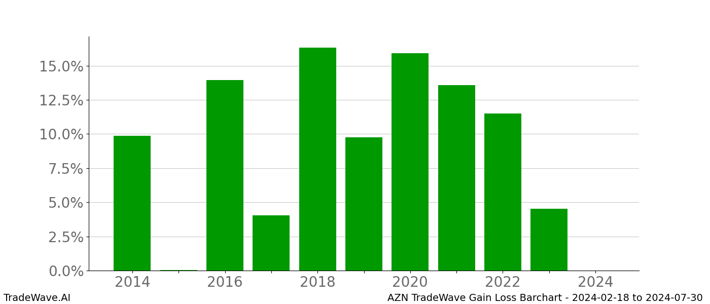 Gain/Loss barchart AZN for date range: 2024-02-18 to 2024-07-30 - this chart shows the gain/loss of the TradeWave opportunity for AZN buying on 2024-02-18 and selling it on 2024-07-30 - this barchart is showing 10 years of history