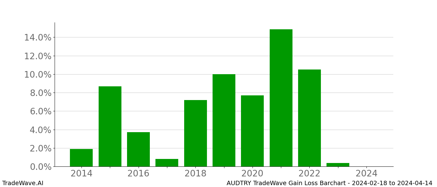 Gain/Loss barchart AUDTRY for date range: 2024-02-18 to 2024-04-14 - this chart shows the gain/loss of the TradeWave opportunity for AUDTRY buying on 2024-02-18 and selling it on 2024-04-14 - this barchart is showing 10 years of history