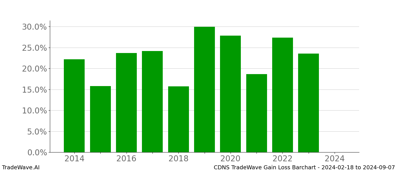 Gain/Loss barchart CDNS for date range: 2024-02-18 to 2024-09-07 - this chart shows the gain/loss of the TradeWave opportunity for CDNS buying on 2024-02-18 and selling it on 2024-09-07 - this barchart is showing 10 years of history