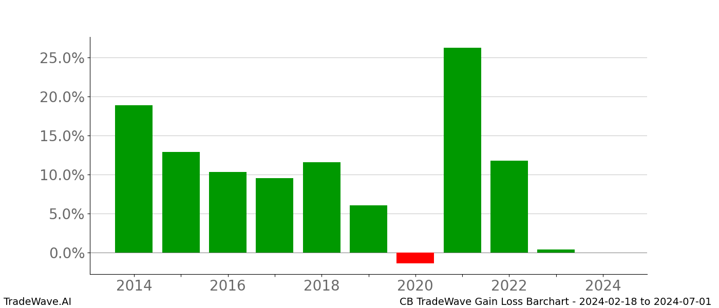 Gain/Loss barchart CB for date range: 2024-02-18 to 2024-07-01 - this chart shows the gain/loss of the TradeWave opportunity for CB buying on 2024-02-18 and selling it on 2024-07-01 - this barchart is showing 10 years of history