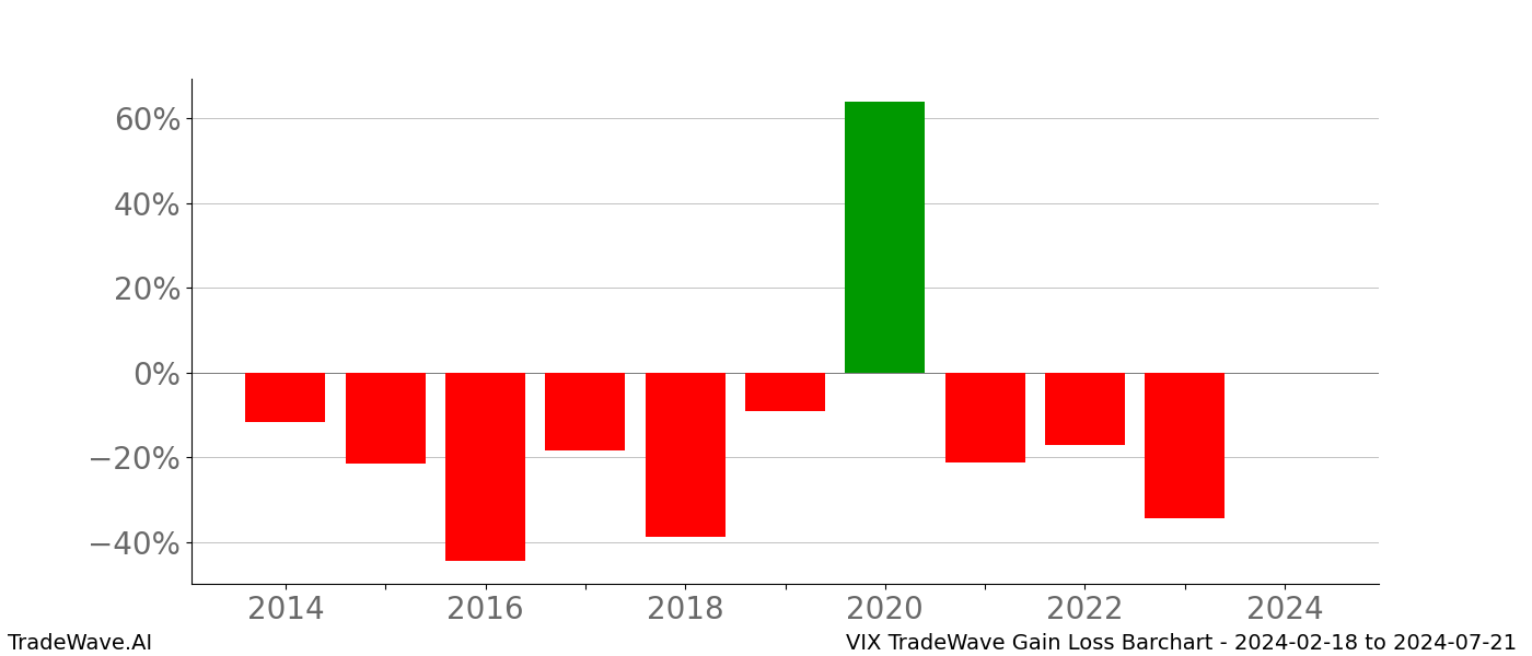 Gain/Loss barchart VIX for date range: 2024-02-18 to 2024-07-21 - this chart shows the gain/loss of the TradeWave opportunity for VIX buying on 2024-02-18 and selling it on 2024-07-21 - this barchart is showing 10 years of history