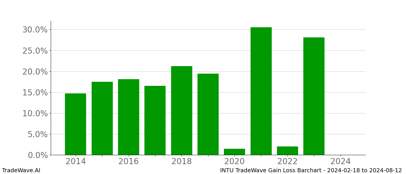 Gain/Loss barchart INTU for date range: 2024-02-18 to 2024-08-12 - this chart shows the gain/loss of the TradeWave opportunity for INTU buying on 2024-02-18 and selling it on 2024-08-12 - this barchart is showing 10 years of history