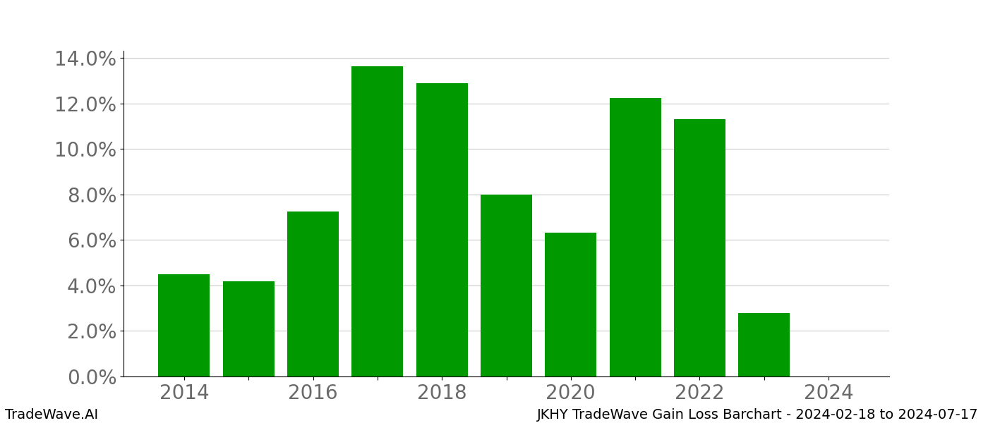 Gain/Loss barchart JKHY for date range: 2024-02-18 to 2024-07-17 - this chart shows the gain/loss of the TradeWave opportunity for JKHY buying on 2024-02-18 and selling it on 2024-07-17 - this barchart is showing 10 years of history