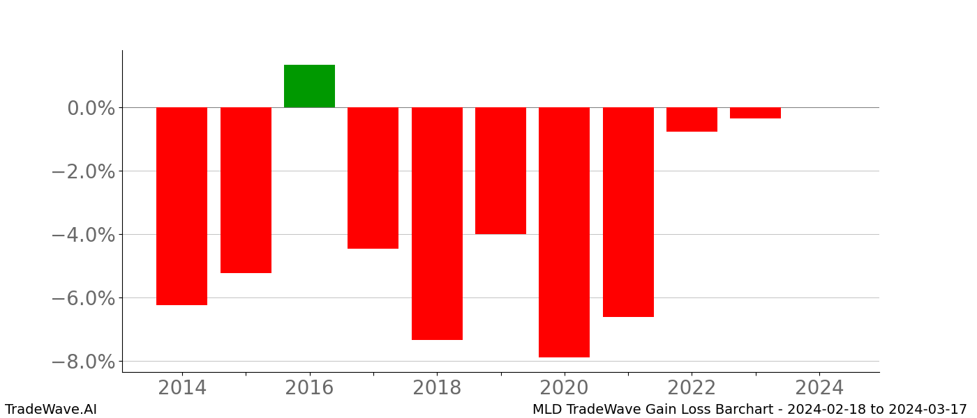 Gain/Loss barchart MLD for date range: 2024-02-18 to 2024-03-17 - this chart shows the gain/loss of the TradeWave opportunity for MLD buying on 2024-02-18 and selling it on 2024-03-17 - this barchart is showing 10 years of history