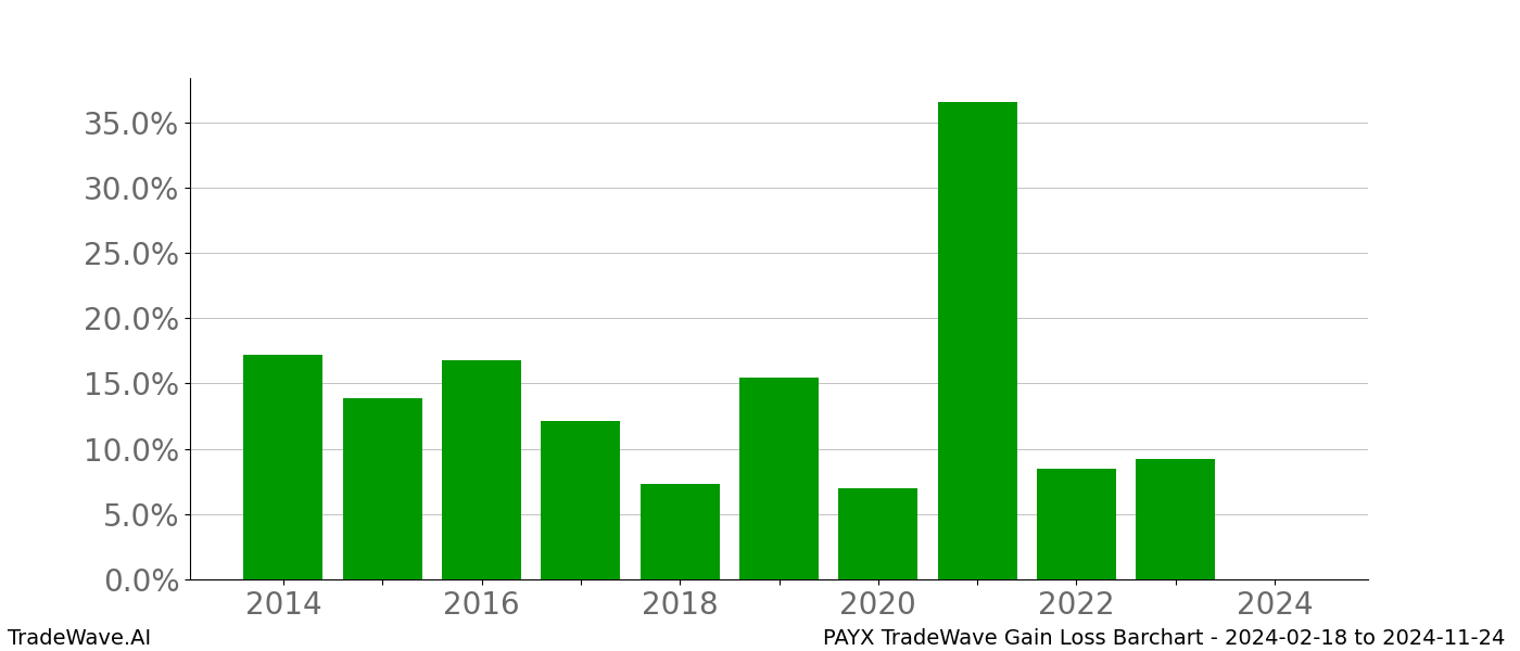 Gain/Loss barchart PAYX for date range: 2024-02-18 to 2024-11-24 - this chart shows the gain/loss of the TradeWave opportunity for PAYX buying on 2024-02-18 and selling it on 2024-11-24 - this barchart is showing 10 years of history