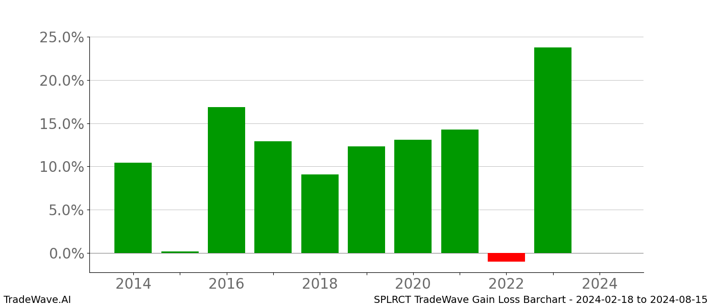 Gain/Loss barchart SPLRCT for date range: 2024-02-18 to 2024-08-15 - this chart shows the gain/loss of the TradeWave opportunity for SPLRCT buying on 2024-02-18 and selling it on 2024-08-15 - this barchart is showing 10 years of history