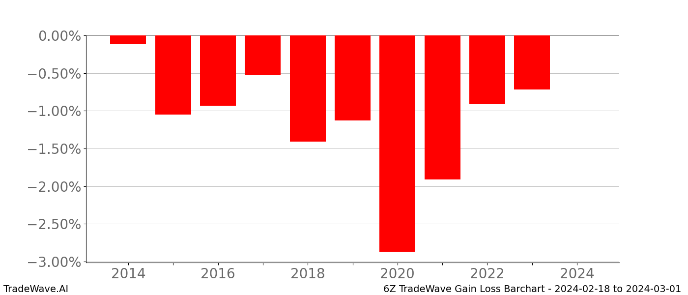 Gain/Loss barchart 6Z for date range: 2024-02-18 to 2024-03-01 - this chart shows the gain/loss of the TradeWave opportunity for 6Z buying on 2024-02-18 and selling it on 2024-03-01 - this barchart is showing 10 years of history