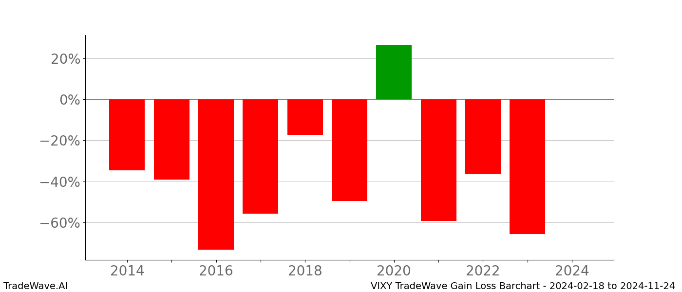 Gain/Loss barchart VIXY for date range: 2024-02-18 to 2024-11-24 - this chart shows the gain/loss of the TradeWave opportunity for VIXY buying on 2024-02-18 and selling it on 2024-11-24 - this barchart is showing 10 years of history