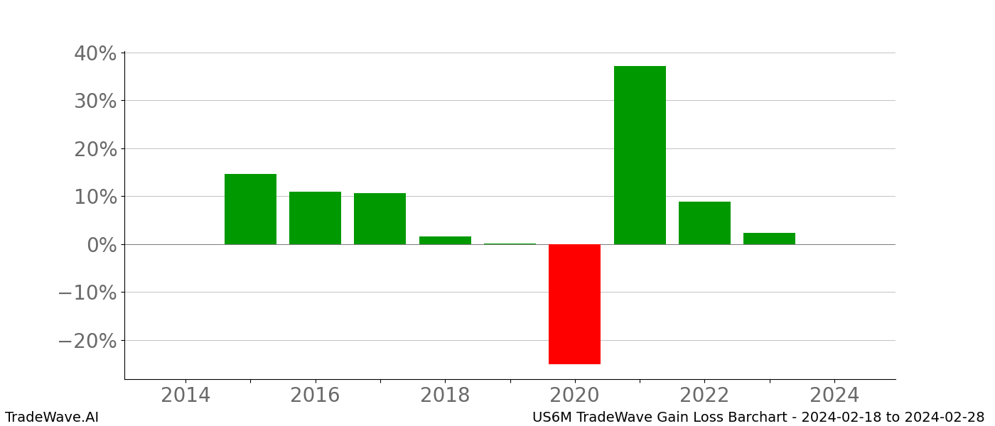 Gain/Loss barchart US6M for date range: 2024-02-18 to 2024-02-28 - this chart shows the gain/loss of the TradeWave opportunity for US6M buying on 2024-02-18 and selling it on 2024-02-28 - this barchart is showing 10 years of history