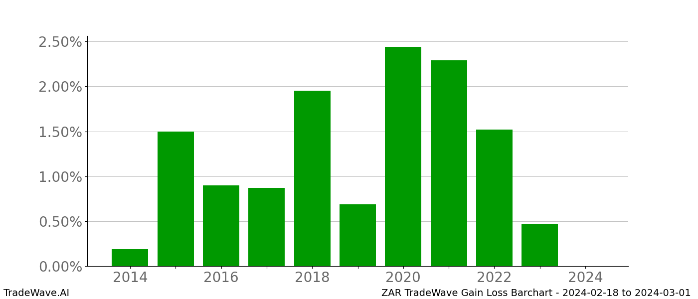 Gain/Loss barchart ZAR for date range: 2024-02-18 to 2024-03-01 - this chart shows the gain/loss of the TradeWave opportunity for ZAR buying on 2024-02-18 and selling it on 2024-03-01 - this barchart is showing 10 years of history