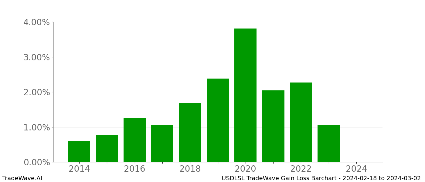 Gain/Loss barchart USDLSL for date range: 2024-02-18 to 2024-03-02 - this chart shows the gain/loss of the TradeWave opportunity for USDLSL buying on 2024-02-18 and selling it on 2024-03-02 - this barchart is showing 10 years of history