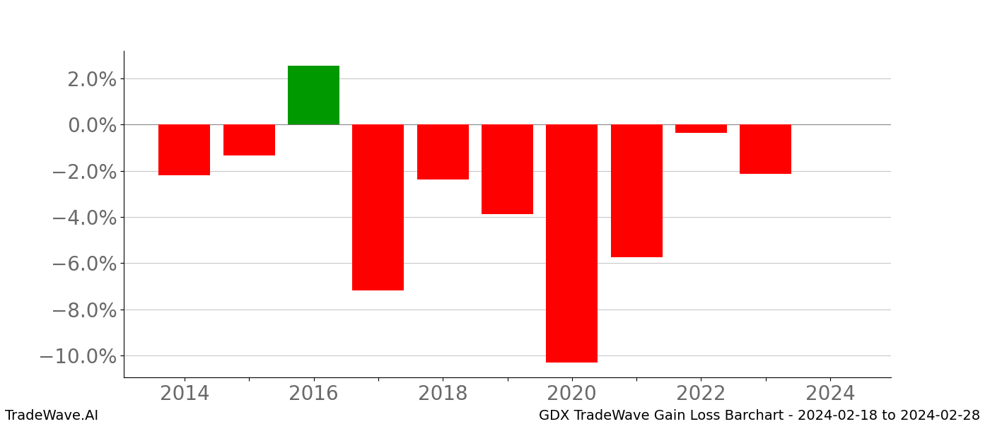 Gain/Loss barchart GDX for date range: 2024-02-18 to 2024-02-28 - this chart shows the gain/loss of the TradeWave opportunity for GDX buying on 2024-02-18 and selling it on 2024-02-28 - this barchart is showing 10 years of history
