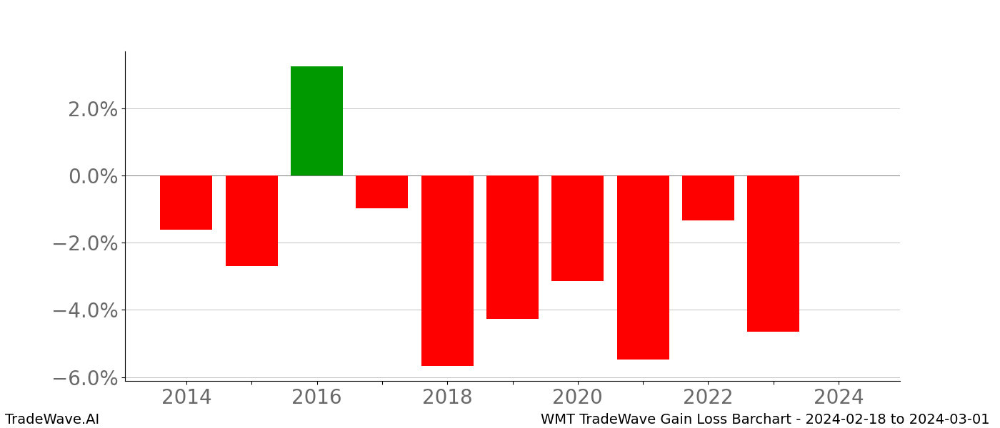 Gain/Loss barchart WMT for date range: 2024-02-18 to 2024-03-01 - this chart shows the gain/loss of the TradeWave opportunity for WMT buying on 2024-02-18 and selling it on 2024-03-01 - this barchart is showing 10 years of history