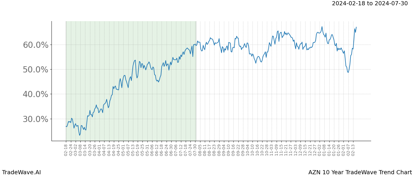 TradeWave Trend Chart AZN shows the average trend of the financial instrument over the past 10 years. Sharp uptrends and downtrends signal a potential TradeWave opportunity