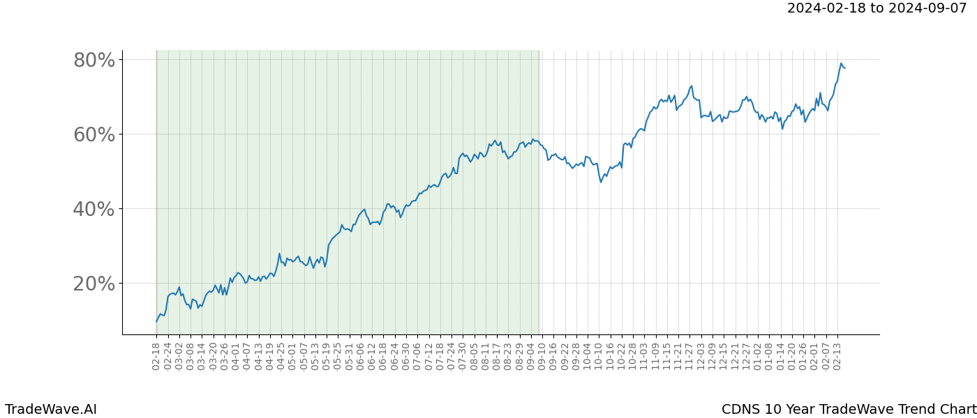 TradeWave Trend Chart CDNS shows the average trend of the financial instrument over the past 10 years. Sharp uptrends and downtrends signal a potential TradeWave opportunity